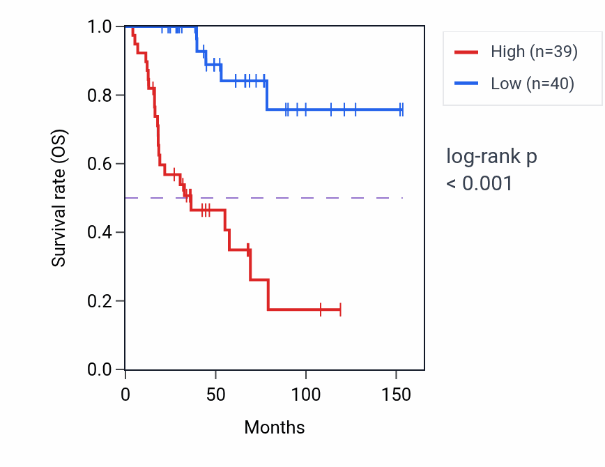 Kaplan&ndash;Meier survival curve for Negative regulation of nuclear division pathway activity in ACC: high vs low activity groups.