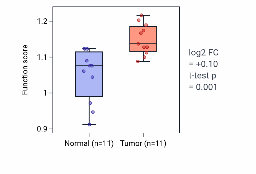 Tumor-vs-normal pathway-activity box plot for Negative regulation of nuclear division in HNSC.