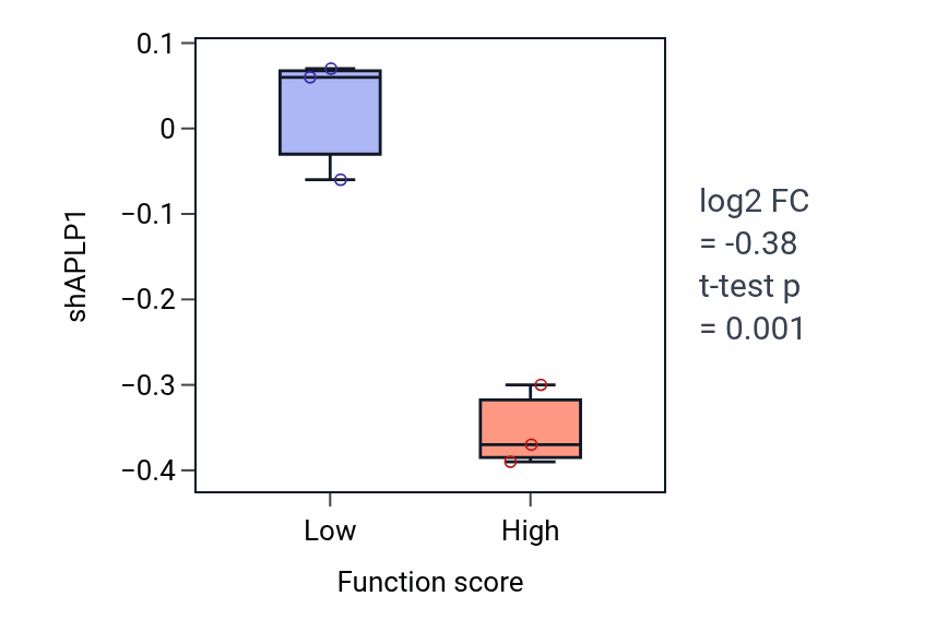 Box plot of APLP1 in Positive regulation of nuclear division-low vs -high samples in BLOOD_Lymphoma.