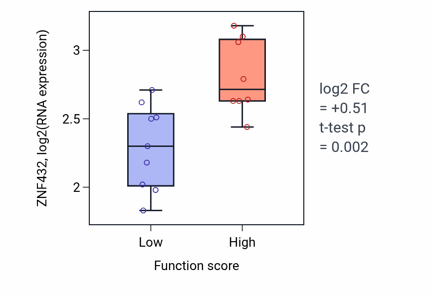Box plot of ZNF432 in Positive regulation of nuclear division-low vs -high samples in LIVER.