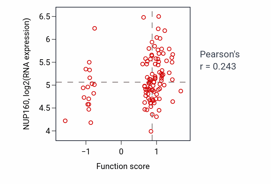 Per-sample scatter of Positive regulation of nuclear division activity vs NUP160 in LSCC.