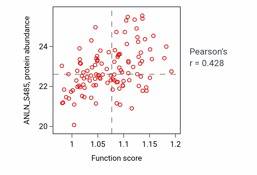 Per-sample scatter of Positive regulation of nuclear division activity vs ANLN_S485 in BRCA.