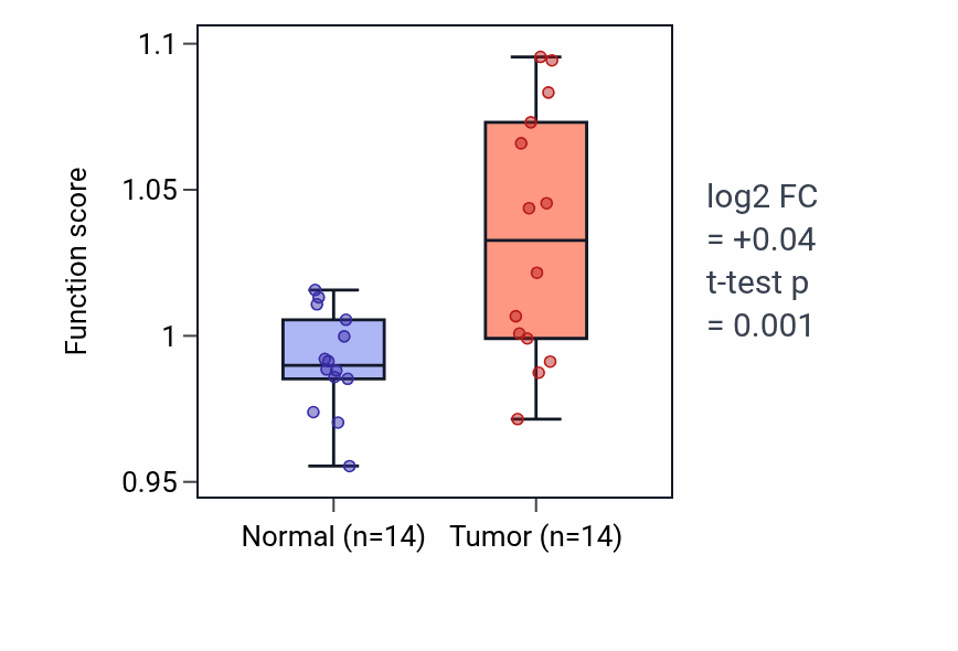 Tumor-vs-normal pathway-activity box plot for Positive regulation of nuclear division in KIRC.