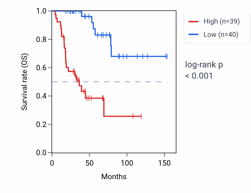 Kaplan&ndash;Meier survival curve for Positive regulation of nuclear division pathway activity in ACC.