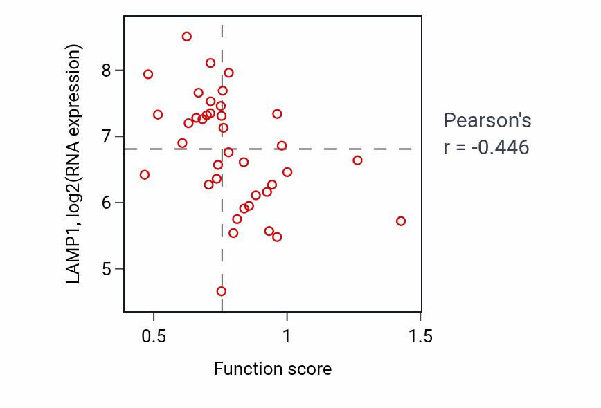 Per-sample scatter of Response to misfolded protein activity vs LAMP1 in LUNG_SCLC.