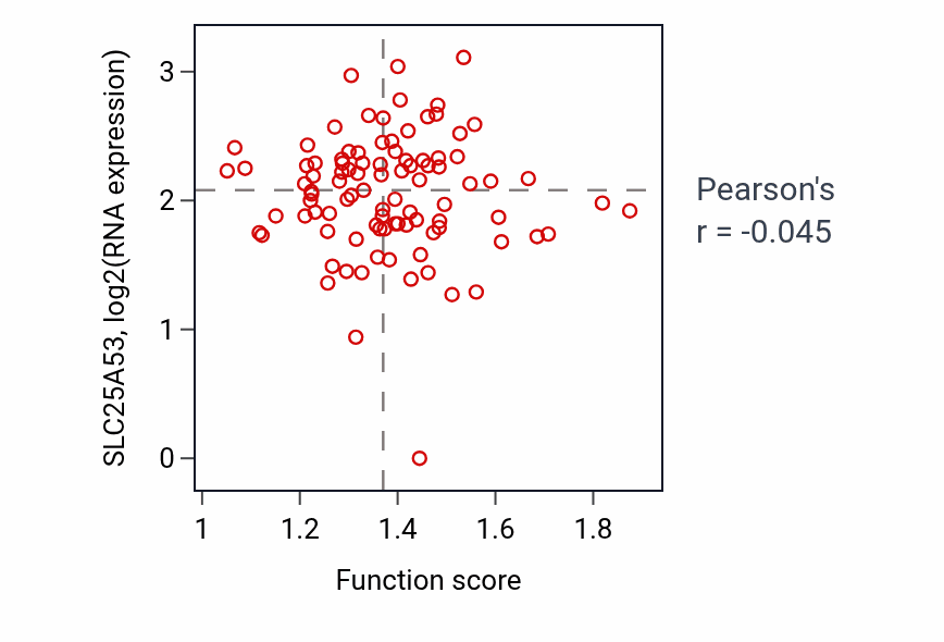 Per-sample scatter of Response to misfolded protein activity vs SLC25A53 in UCEC.