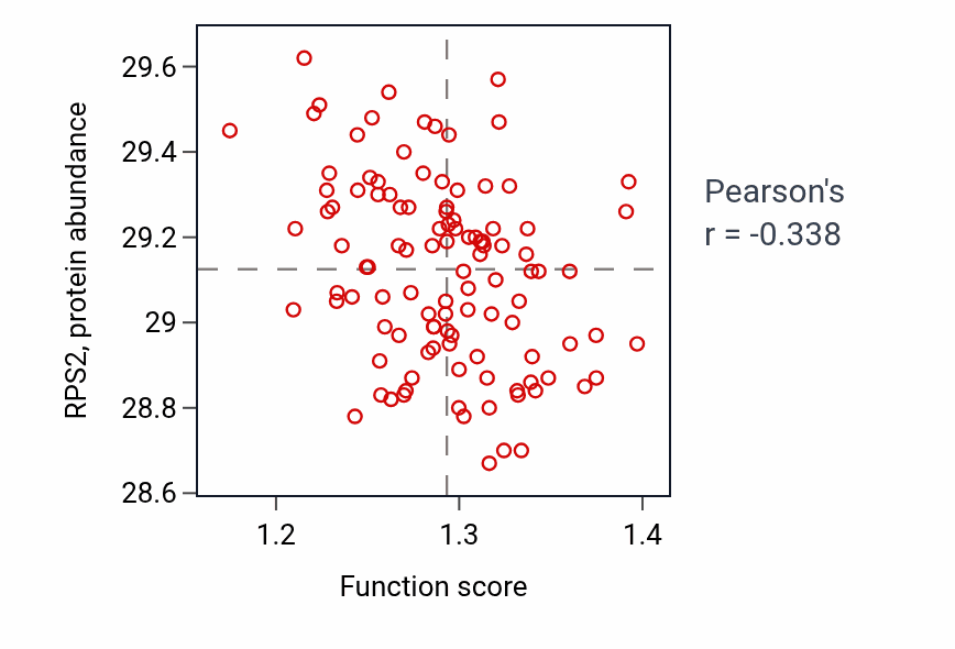 Per-sample scatter of Response to misfolded protein activity vs RPS2 in LUAD.