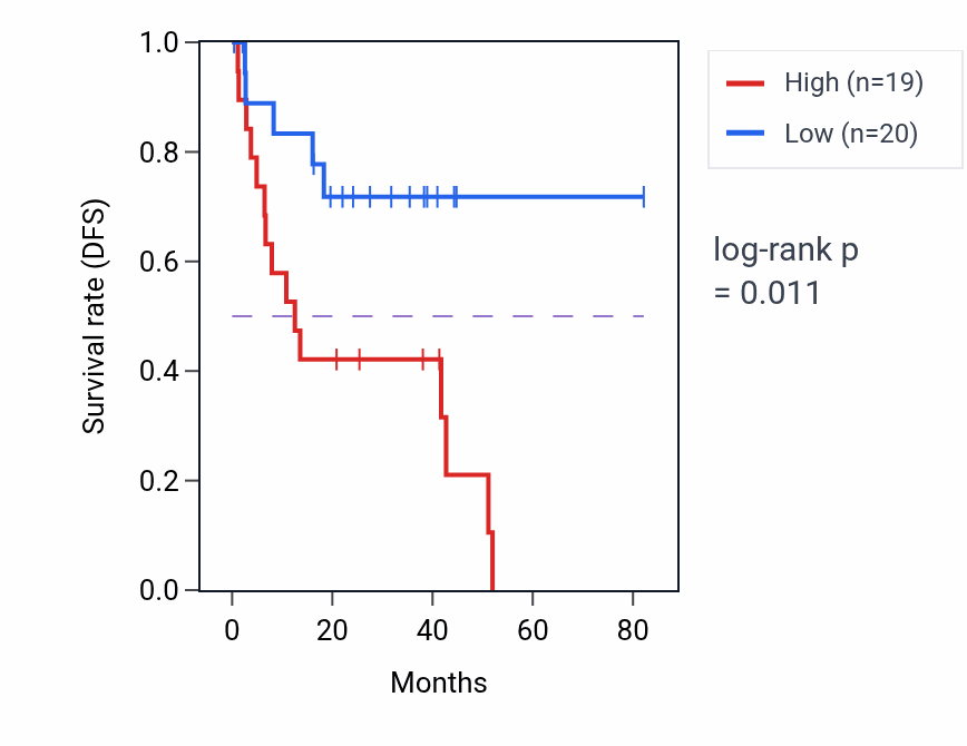 Kaplan&ndash;Meier survival curve for Response to misfolded protein pathway activity in UVM.