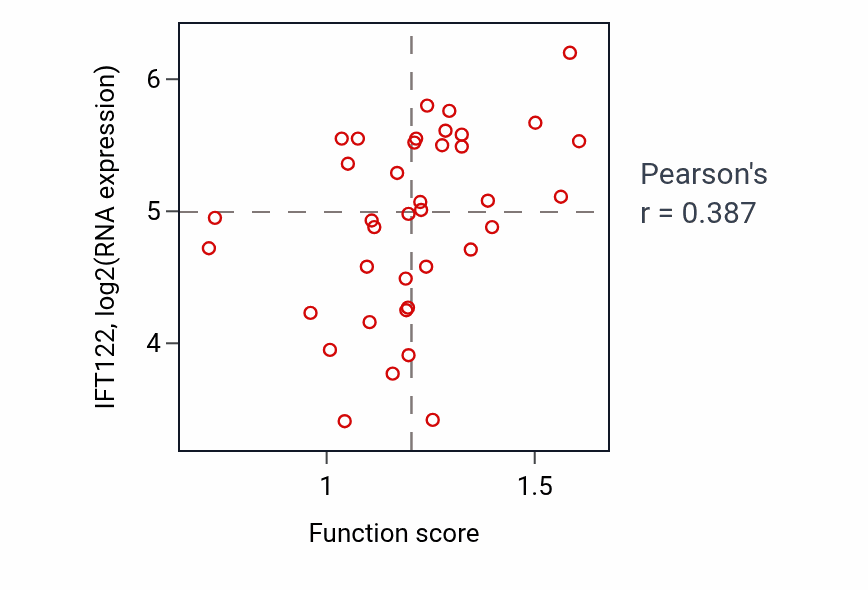Per-sample scatter of Medium-chain fatty acid metabolic process activity vs IFT122 in LUNG_SCLC.