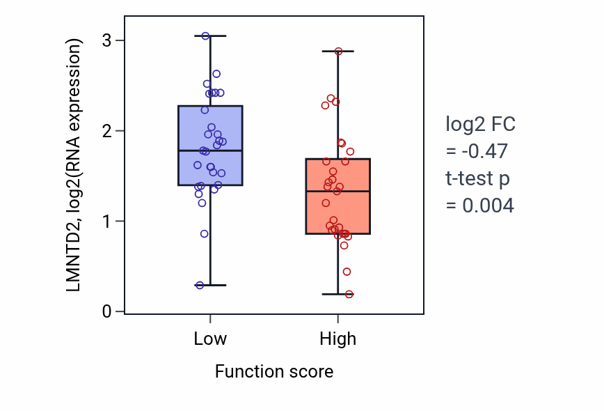 Box plot of LMNTD2 in Medium-chain fatty acid metabolic process-low vs -high samples in LUNG_NSCLC_LUAD.