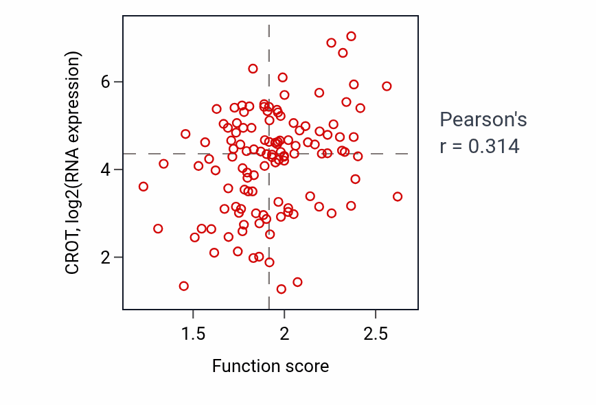 Per-sample scatter of Medium-chain fatty acid metabolic process activity vs CROT in BRCA.
