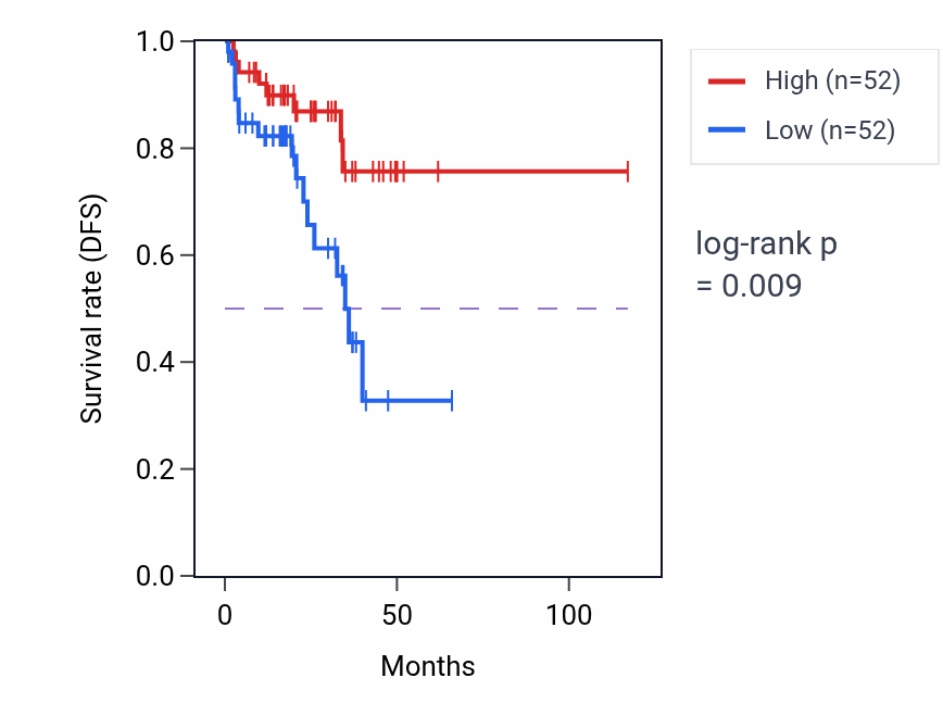 Kaplan&ndash;Meier survival curve for Medium-chain fatty acid metabolic process pathway activity in READ.