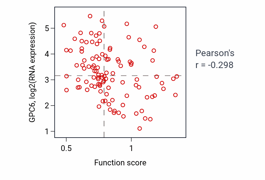 Per-sample scatter of Medium-chain fatty acid biosynthetic process activity vs GPC6 in LSCC.