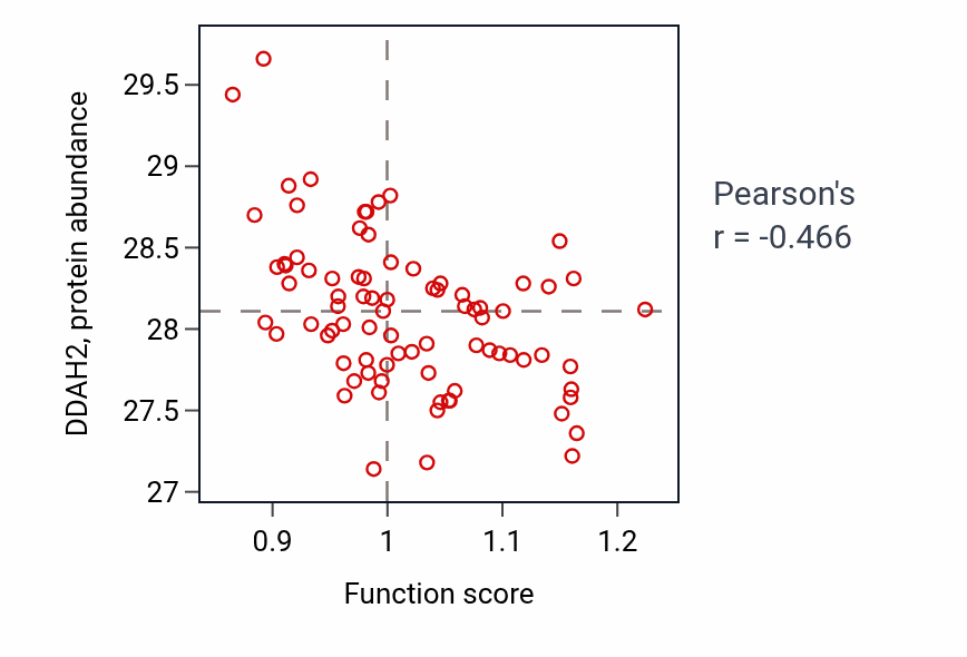 Per-sample scatter of Medium-chain fatty acid biosynthetic process activity vs DDAH2 in OV.