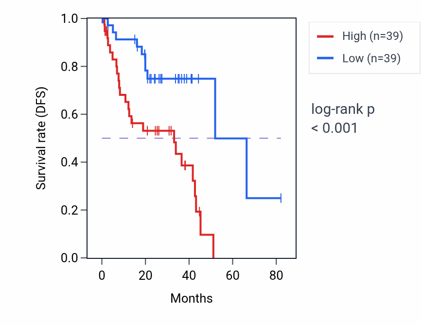 Kaplan&ndash;Meier survival curve for Medium-chain fatty acid biosynthetic process pathway activity in UVM: high vs low activity groups.