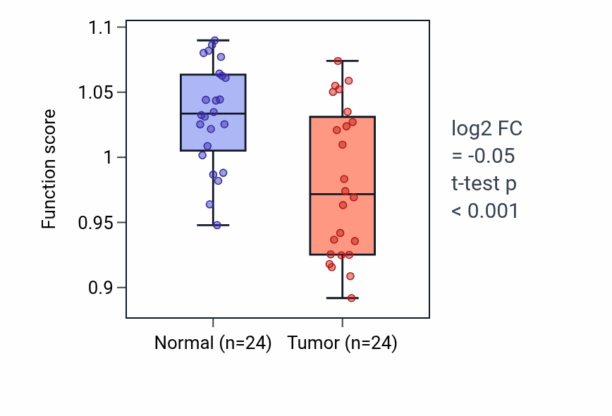 Tumor-vs-normal pathway-activity box plot for Medium-chain fatty acid biosynthetic process in KIRC.