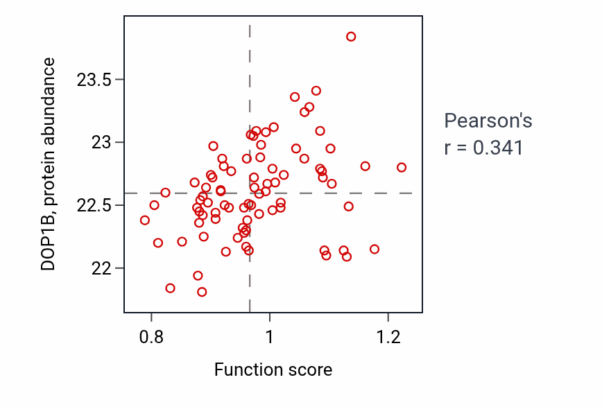 Per-sample scatter of Medium-chain fatty acid catabolic process activity vs DOP1B in OV.