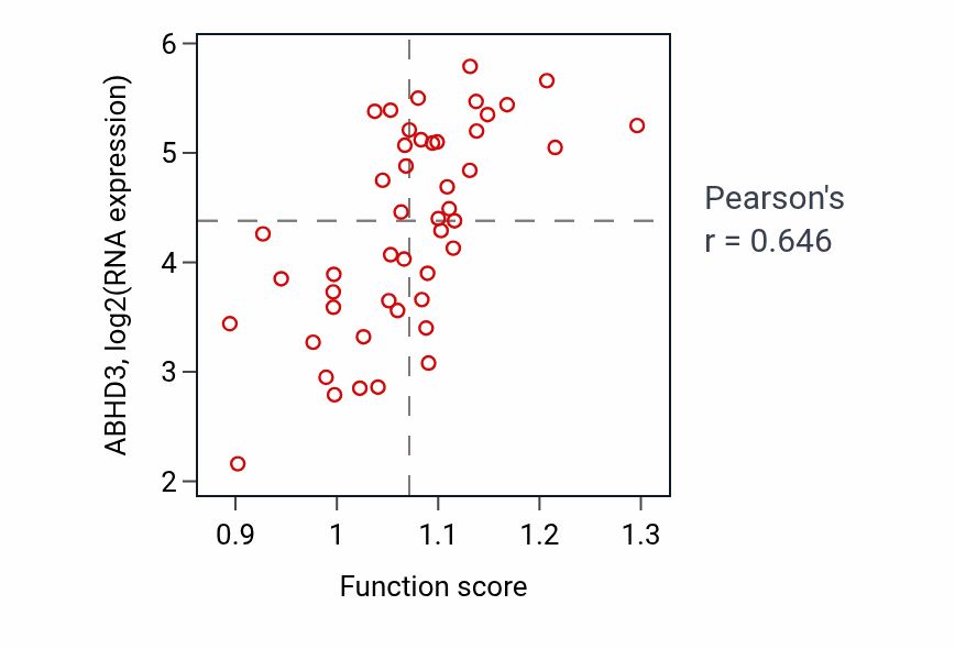 Per-sample scatter of Medium-chain fatty acid catabolic process activity vs ABHD3 in DLBC.