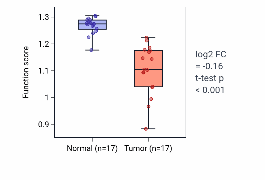 Tumor-vs-normal pathway-activity box plot for Medium-chain fatty acid catabolic process in COAD.