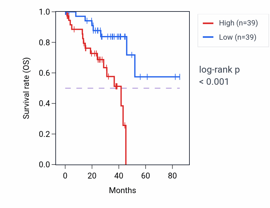 Kaplan&ndash;Meier survival curve for Medium-chain fatty acid catabolic process pathway activity in UVM.