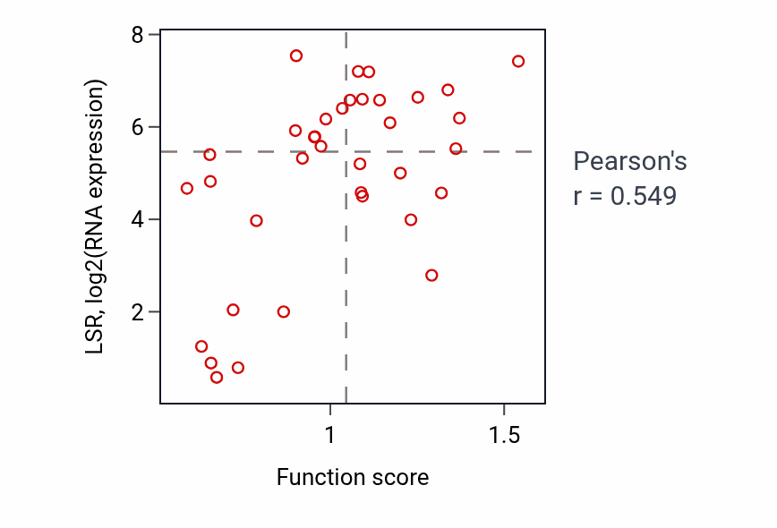 Per-sample scatter of Regulation of hair follicle development activity vs LSR in LUNG_SCLC.