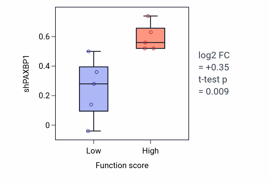 Box plot of PAXBP1 in Regulation of hair follicle development-low vs -high samples in LUNG_NSCLC_LUSC.