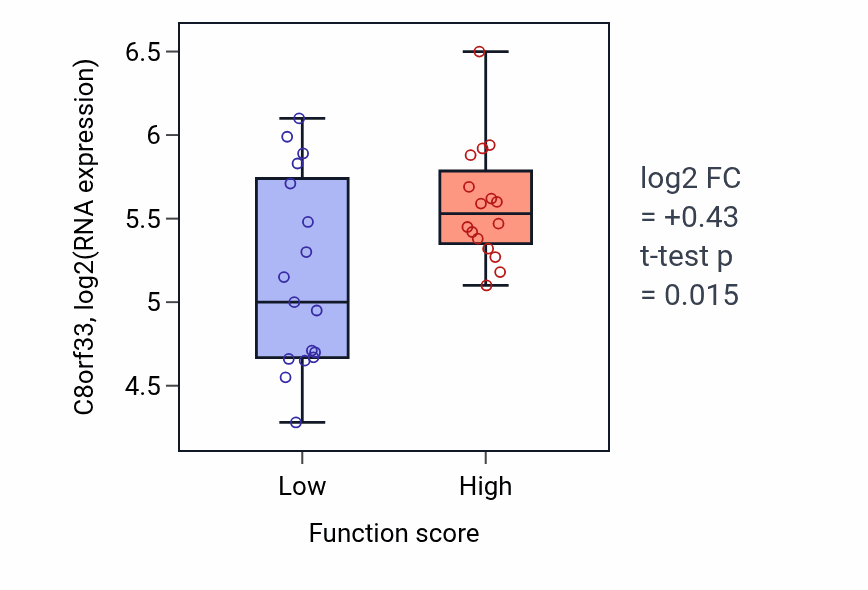 Box plot of C8orf33 in Regulation of hair follicle development-low vs -high samples in BLOOD_Leukemia.