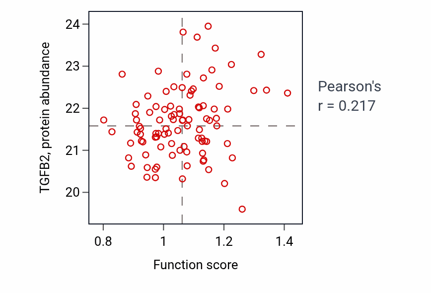 Per-sample scatter of Regulation of hair follicle development activity vs TGFB2 in UCEC.