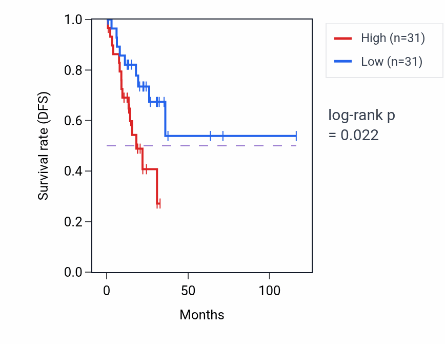 Kaplan&ndash;Meier survival curve for Regulation of hair follicle development pathway activity in STAD: high vs low activity groups.