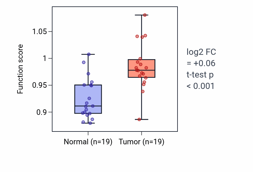 Tumor-vs-normal pathway-activity box plot for Regulation of hair follicle development in COAD.