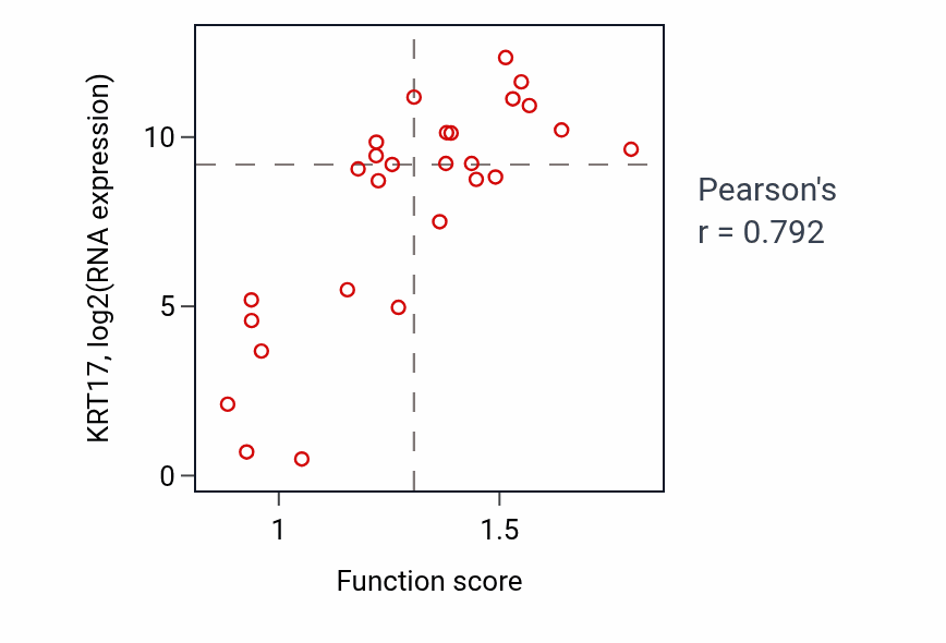 Per-sample scatter of Positive regulation of hair follicle development activity vs KRT17 in OESOPHAGUS.