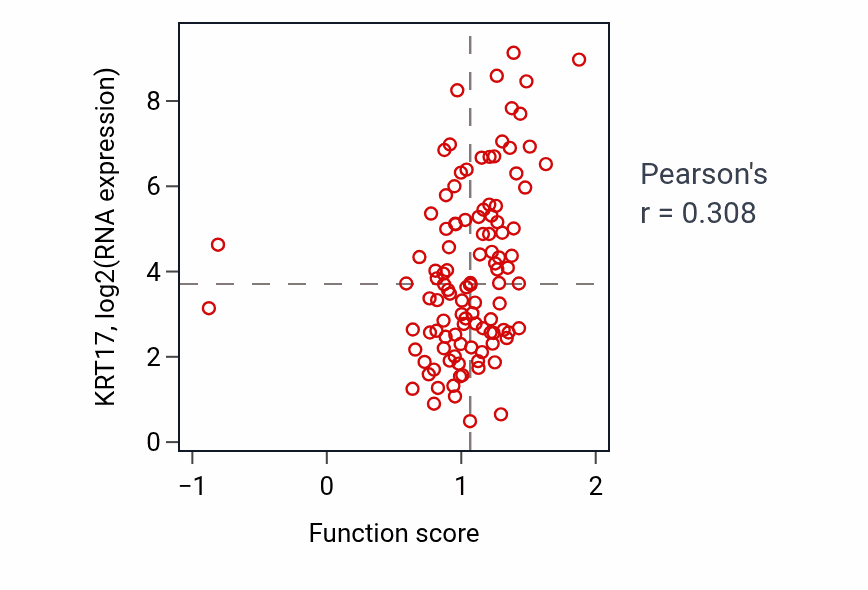 Per-sample scatter of Positive regulation of hair follicle development activity vs KRT17 in LUAD.