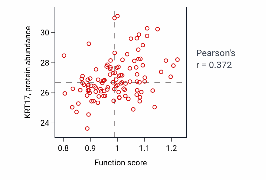 Per-sample scatter of Positive regulation of hair follicle development activity vs KRT17 in LUAD.