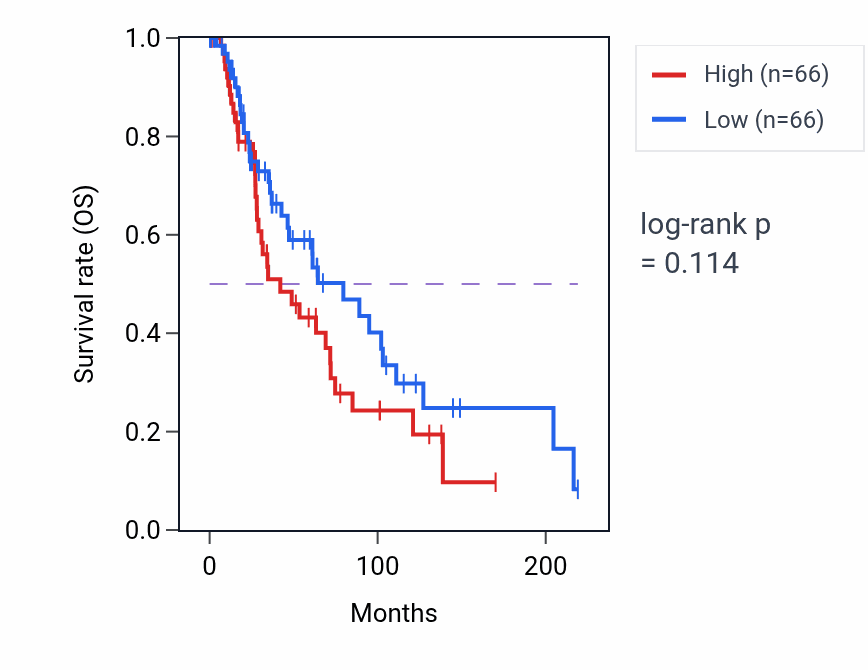 Kaplan&ndash;Meier survival curve for Positive regulation of hair follicle development pathway activity in SKCM.