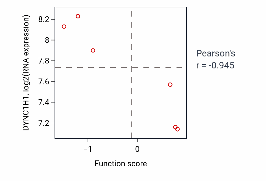 Per-sample scatter of Regulation of synapse structural plasticity activity vs DYNC1H1 in LUNG_NSCLC_LUAD.