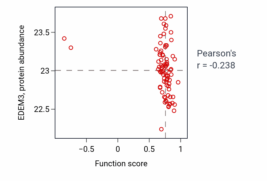 Per-sample scatter of Regulation of synapse structural plasticity activity vs EDEM3 in OV.
