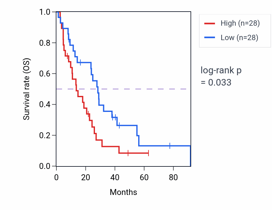 Kaplan&ndash;Meier survival curve for Regulation of synapse structural plasticity pathway activity in MESO: high vs low activity groups.