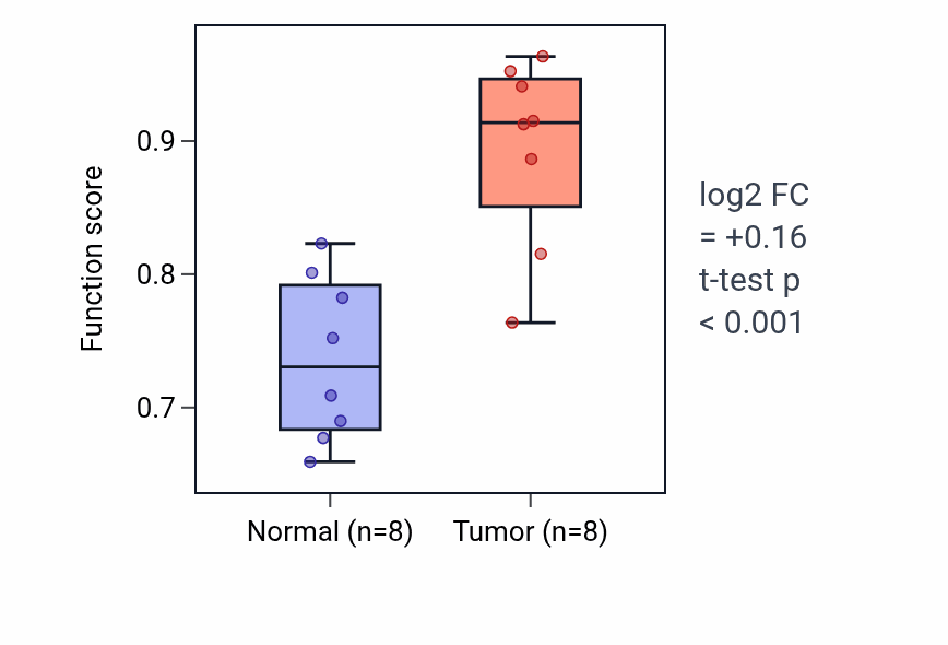 Tumor-vs-normal pathway-activity box plot for Regulation of synapse structural plasticity in COAD.