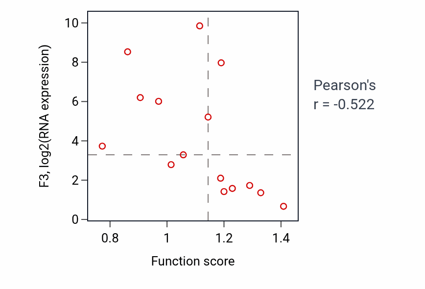 Per-sample scatter of Modulation by host of symbiont process activity vs F3 in KIDNEY.