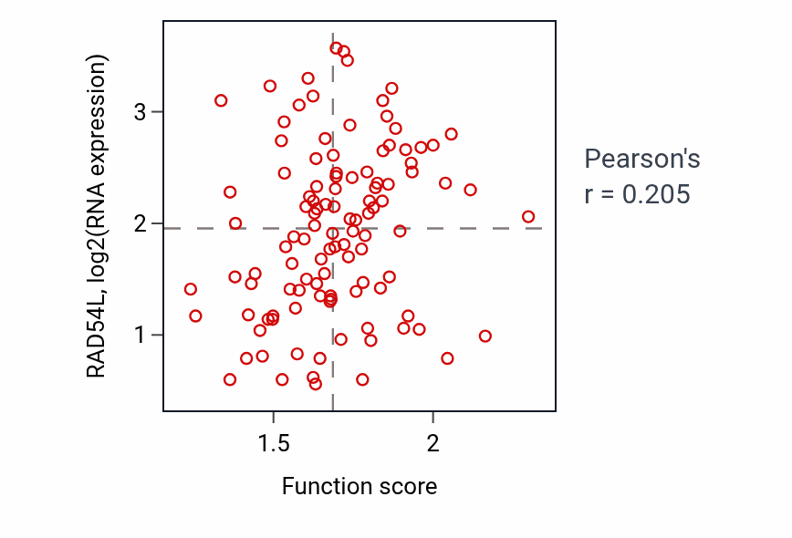 Per-sample scatter of Modulation by host of symbiont process activity vs RAD54L in LUAD.