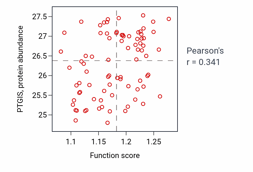 Per-sample scatter of Modulation by host of symbiont process activity vs PTGIS in OV.