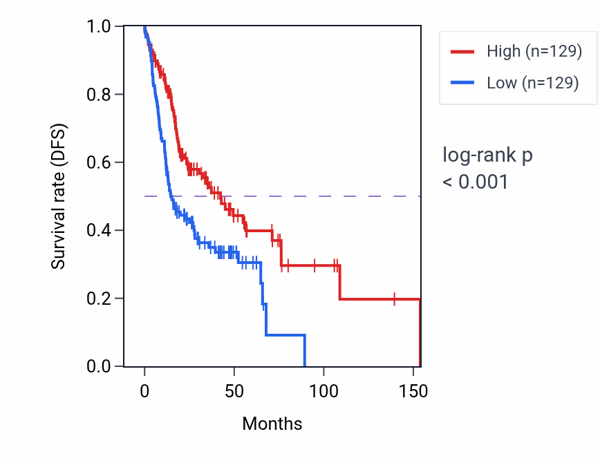 Kaplan&ndash;Meier survival curve for Modulation by host of symbiont process pathway activity in HNSC: high vs low activity groups.
