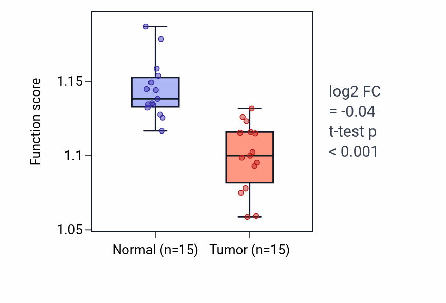 Tumor-vs-normal pathway-activity box plot for Modulation by host of symbiont process in KICH.