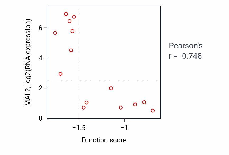 Per-sample scatter of Protein autoubiquitination activity vs MAL2 in LIVER.
