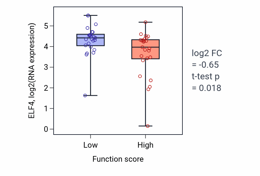 Box plot of ELF4 in Protein autoubiquitination-low vs -high samples in CNS.