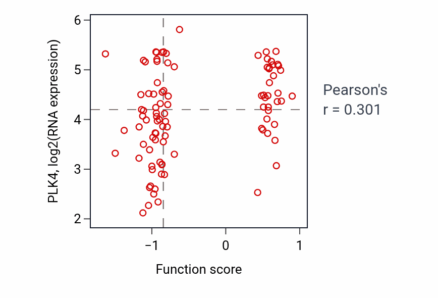 Per-sample scatter of Protein autoubiquitination activity vs PLK4 in UCEC.