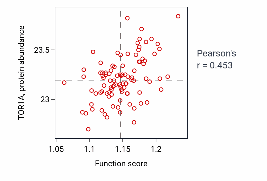 Per-sample scatter of Protein autoubiquitination activity vs TOR1A in COAD.