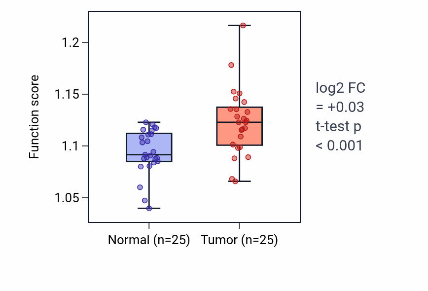 Tumor-vs-normal pathway-activity box plot for Protein autoubiquitination in HNSC.
