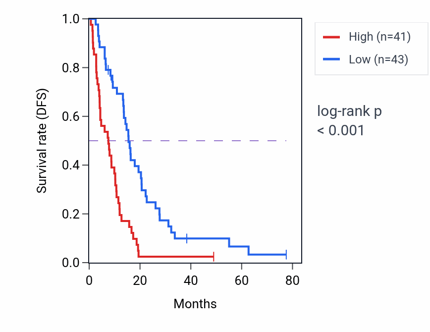 Kaplan&ndash;Meier survival curve for Protein autoubiquitination pathway activity in MESO.