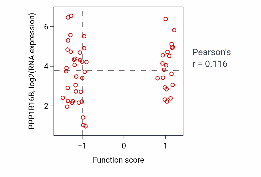 Per-sample scatter of General adaptation syndrome activity vs PPP1R16B in GBM.